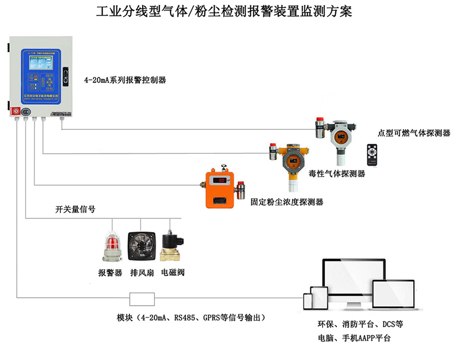 工業(yè)氣體粉塵分線方案